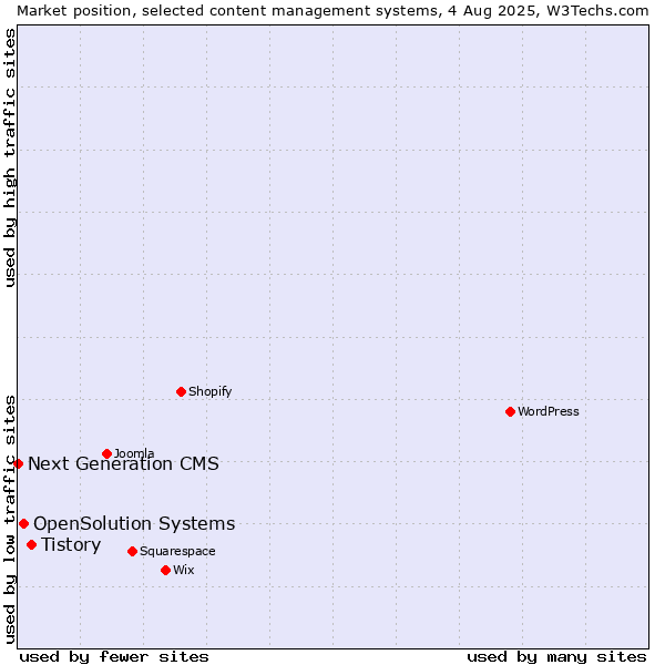 Market position of Tistory vs. OpenSolution Systems vs. Next Generation CMS