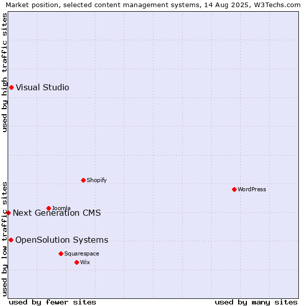 Market position of Visual Studio vs. OpenSolution Systems vs. Next Generation CMS