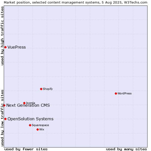 Market position of OpenSolution Systems vs. VuePress vs. Next Generation CMS