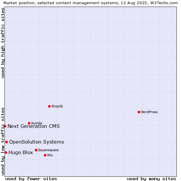 Market position of OpenSolution Systems vs. Hugo Blox vs. Next Generation CMS
