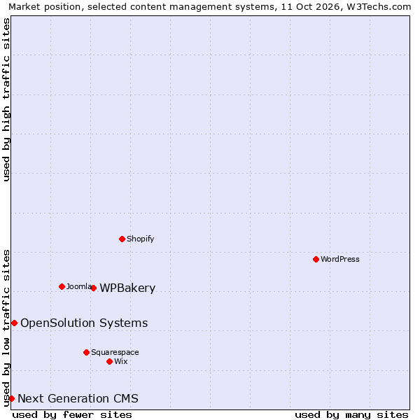 Market position of WPBakery vs. OpenSolution Systems vs. Next Generation CMS