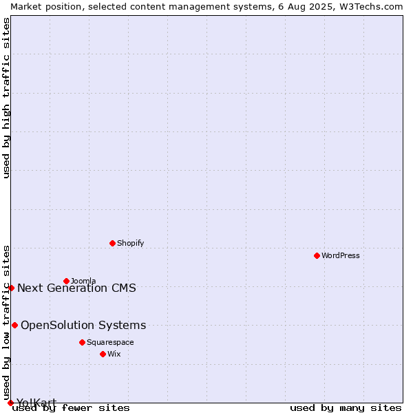 Market position of OpenSolution Systems vs. Next Generation CMS vs. Yo!Kart