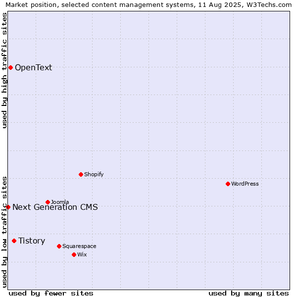Market position of Tistory vs. OpenText vs. Next Generation CMS
