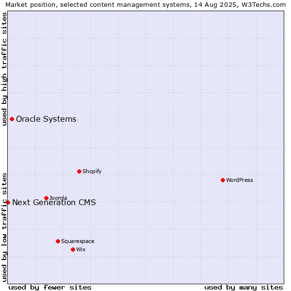 Market position of Oracle Systems vs. Next Generation CMS
