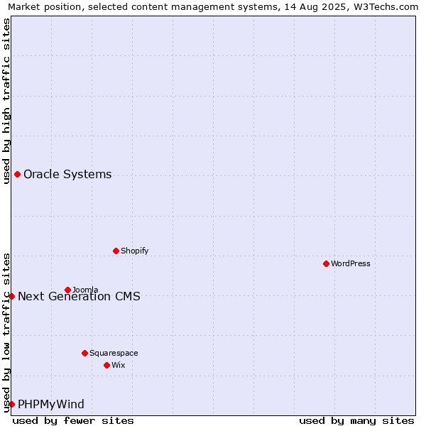 Market position of Oracle Systems vs. PHPMyWind vs. Next Generation CMS