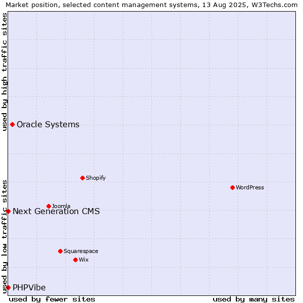 Market position of Oracle Systems vs. Next Generation CMS vs. PHPVibe