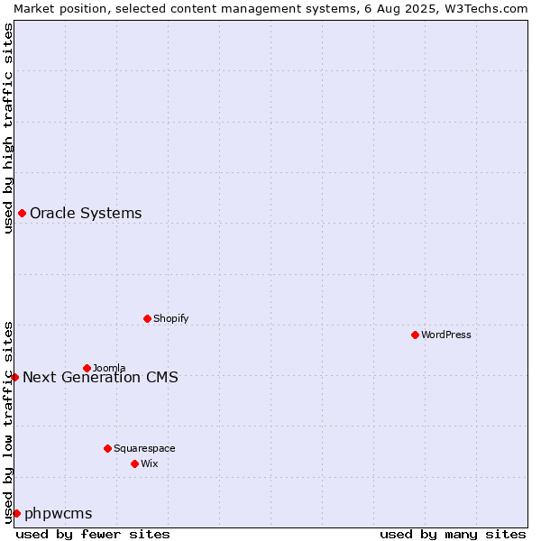 Market position of Oracle Systems vs. phpwcms vs. Next Generation CMS