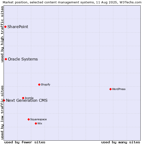 Market position of Oracle Systems vs. SharePoint vs. Next Generation CMS