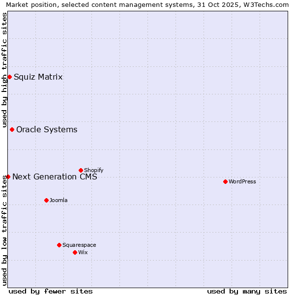Market position of Oracle Systems vs. Squiz Matrix vs. Next Generation CMS