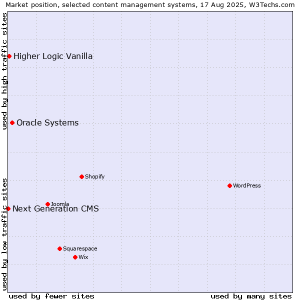 Market position of Oracle Systems vs. Higher Logic Vanilla vs. Next Generation CMS