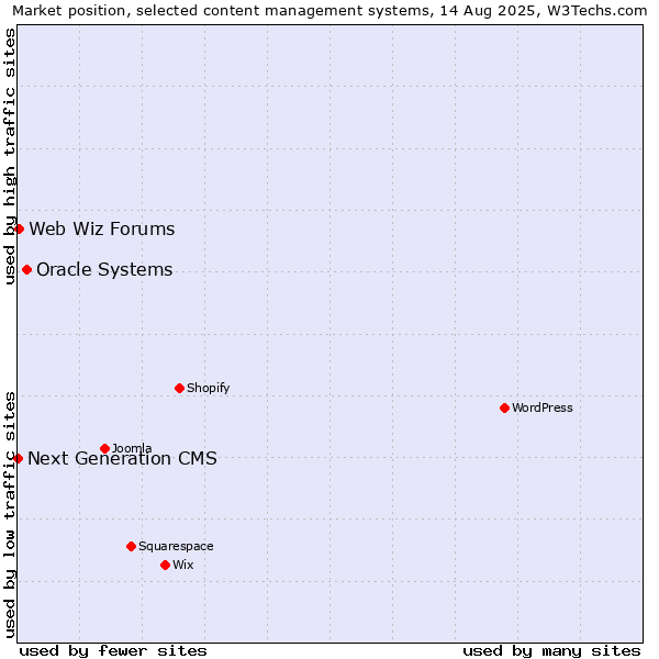 Market position of Oracle Systems vs. Web Wiz Forums vs. Next Generation CMS