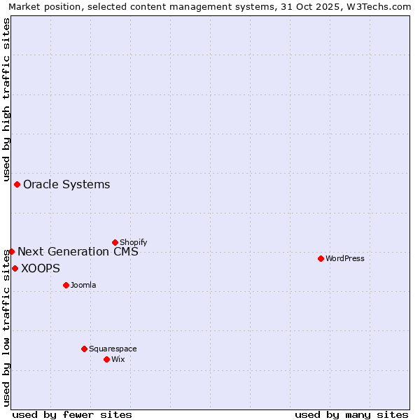Market position of Oracle Systems vs. XOOPS vs. Next Generation CMS