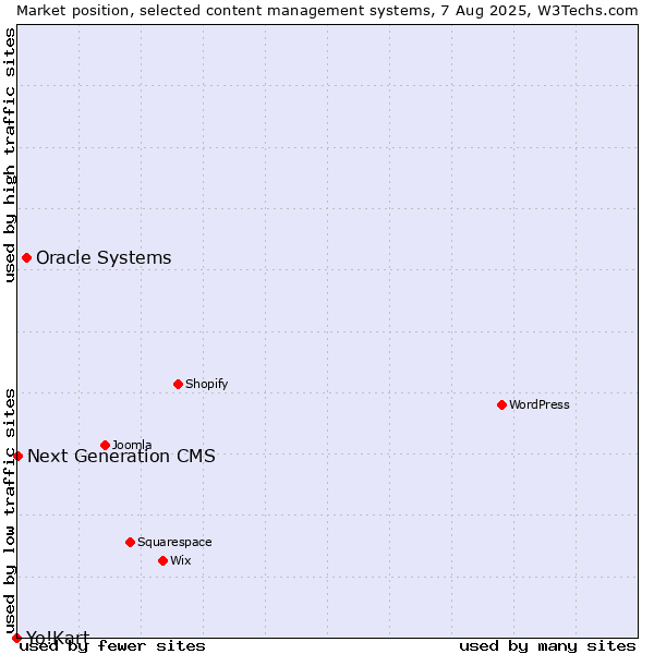 Market position of Oracle Systems vs. Next Generation CMS vs. Yo!Kart