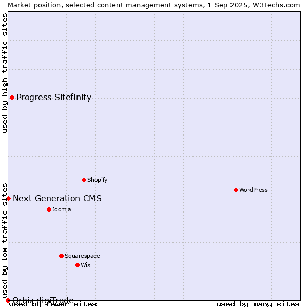Market position of Progress Sitefinity vs. Next Generation CMS vs. Orbiz digiTrade