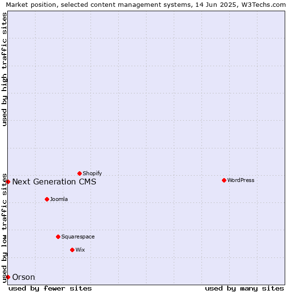 Market position of Orson vs. Next Generation CMS