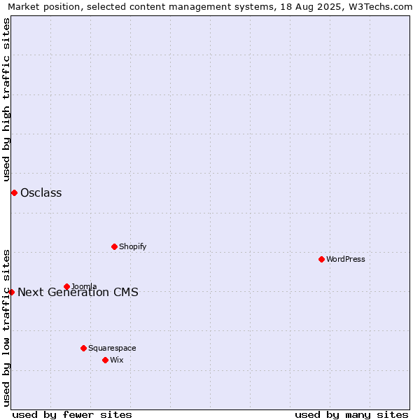 Market position of Osclass vs. Next Generation CMS