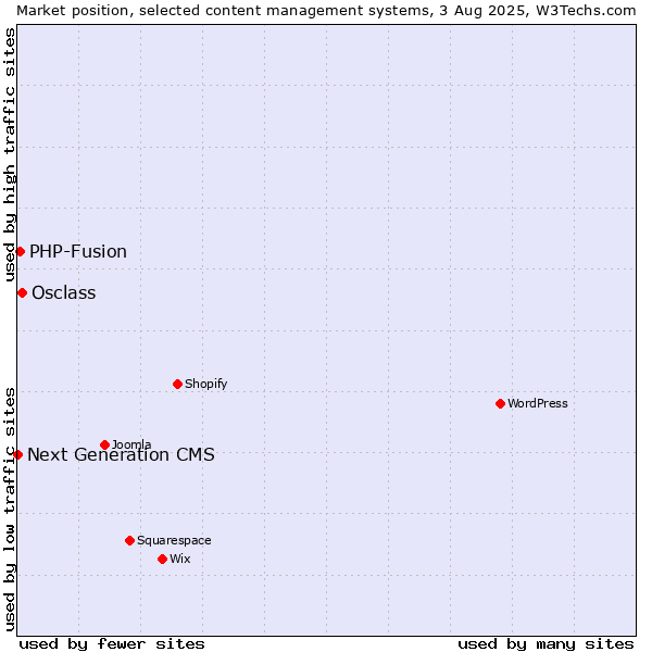 Market position of Osclass vs. PHP-Fusion vs. Next Generation CMS
