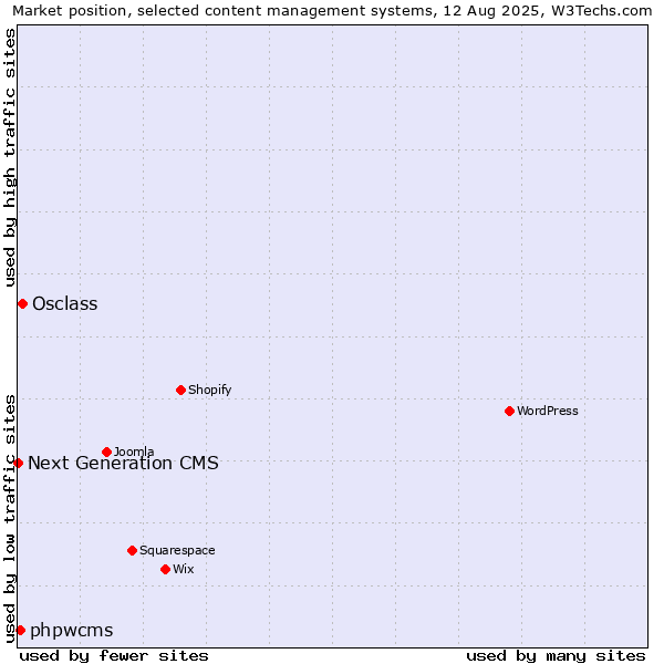 Market position of Osclass vs. phpwcms vs. Next Generation CMS