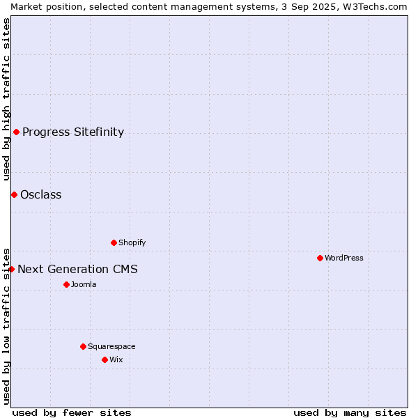 Market position of Progress Sitefinity vs. Osclass vs. Next Generation CMS