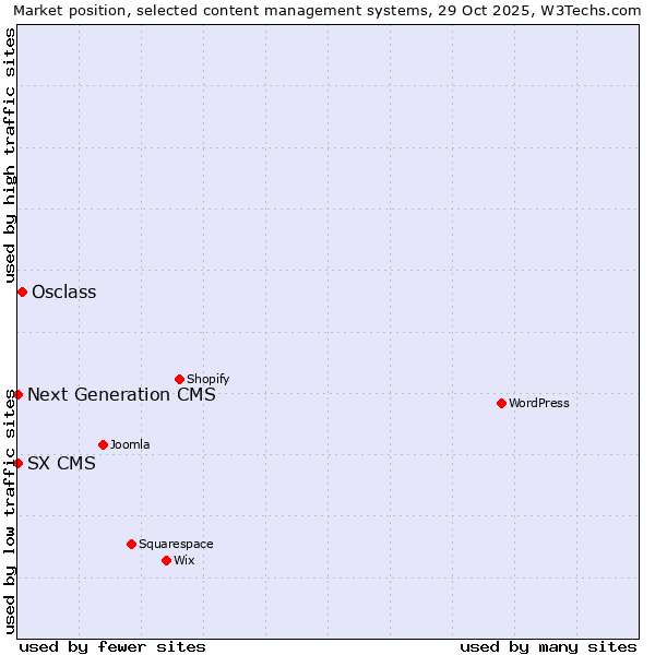 Market position of Osclass vs. Next Generation CMS vs. SX CMS
