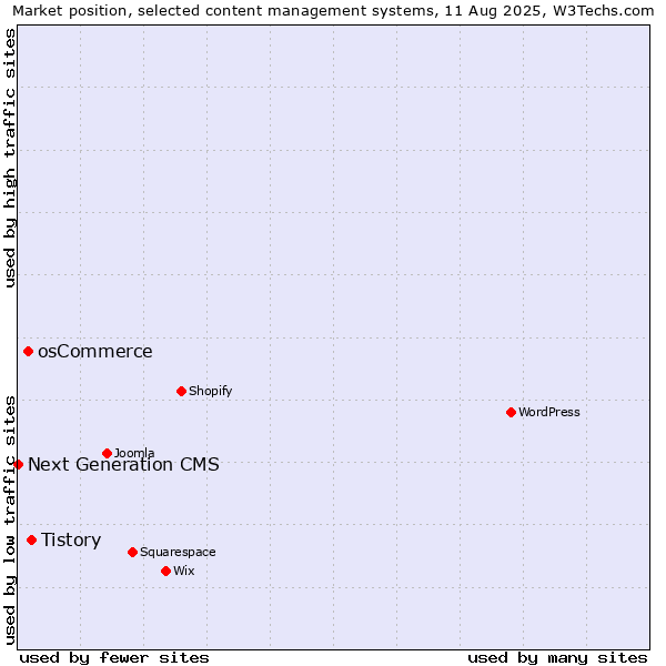Market position of Tistory vs. osCommerce vs. Next Generation CMS