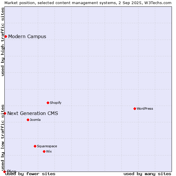 Market position of Modern Campus vs. Next Generation CMS vs. Pico