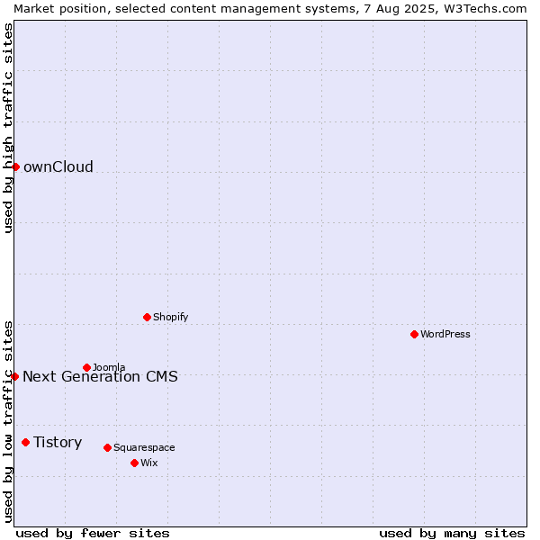 Market position of Tistory vs. ownCloud vs. Next Generation CMS