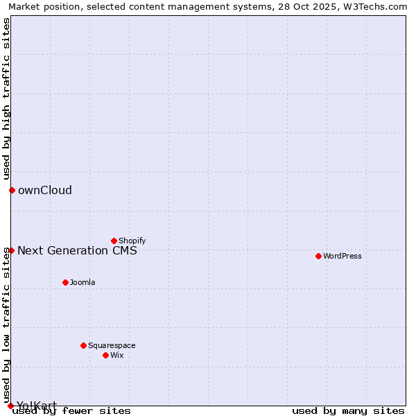 Market position of ownCloud vs. Next Generation CMS vs. Yo!Kart