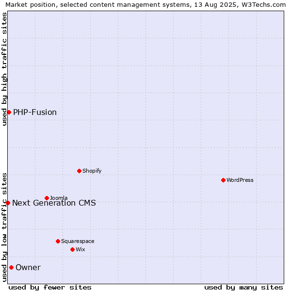 Market position of Owner vs. PHP-Fusion vs. Next Generation CMS