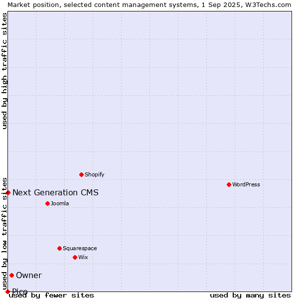 Market position of Owner vs. Next Generation CMS vs. Pico