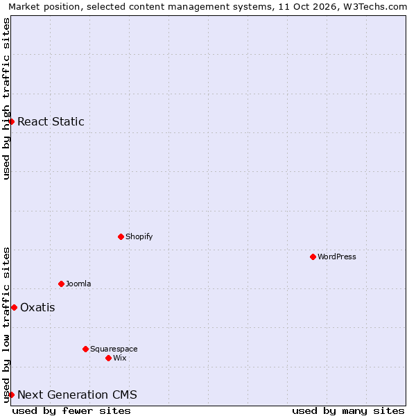 Market position of Oxatis vs. React Static vs. Next Generation CMS