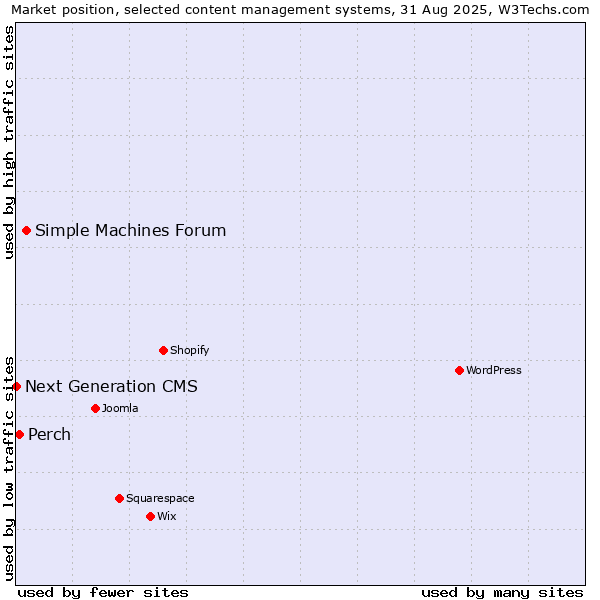 Market position of Simple Machines Forum vs. Perch vs. Next Generation CMS