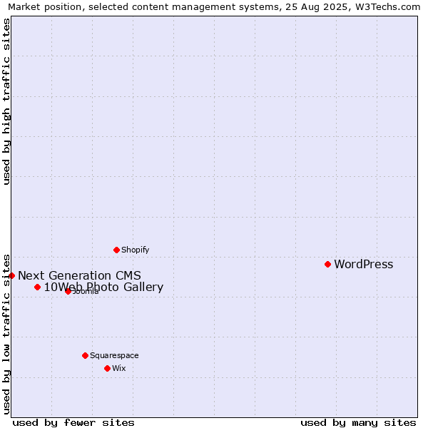 Market position of WordPress vs. 10Web Photo Gallery vs. Next Generation CMS