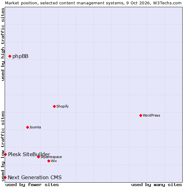 Market position of phpBB vs. Plesk SiteBuilder vs. Next Generation CMS