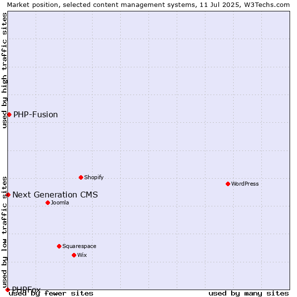 Market position of PHP-Fusion vs. Next Generation CMS vs. PHPFox