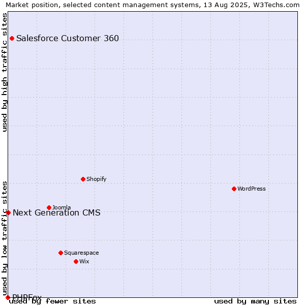 Market position of Salesforce Customer 360 vs. Next Generation CMS vs. PHPFox