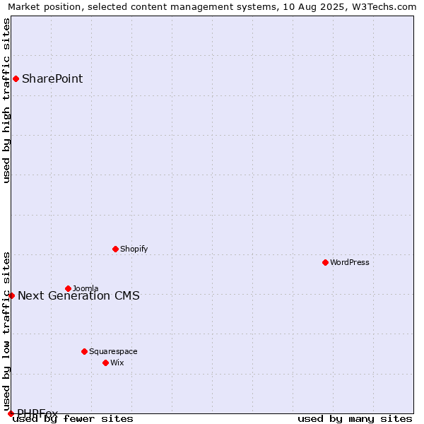 Market position of SharePoint vs. Next Generation CMS vs. PHPFox