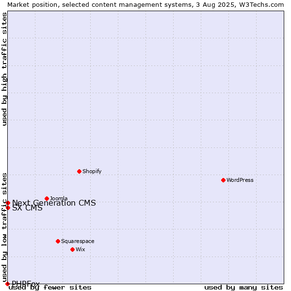 Market position of Next Generation CMS vs. SX CMS vs. PHPFox