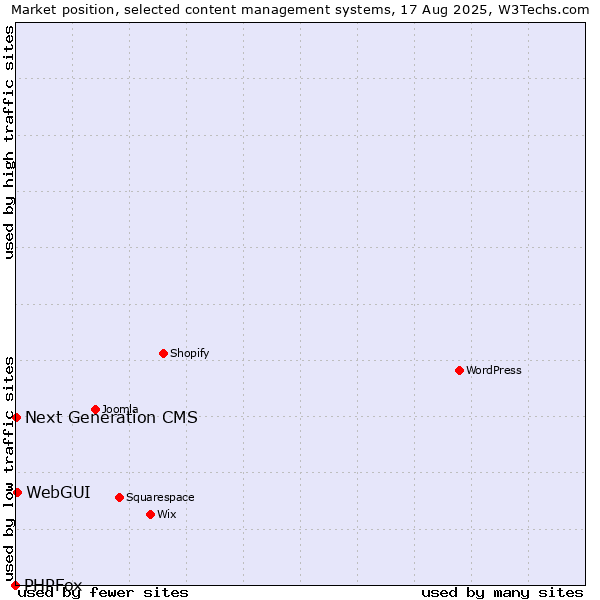 Market position of WebGUI vs. Next Generation CMS vs. PHPFox