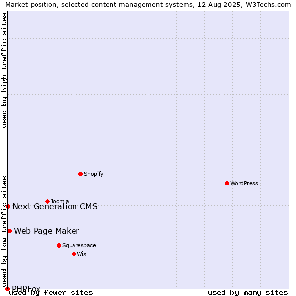 Market position of Web Page Maker vs. Next Generation CMS vs. PHPFox