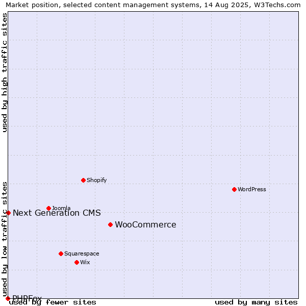 Market position of WooCommerce vs. Next Generation CMS vs. PHPFox
