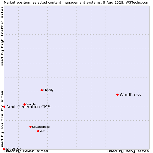 Market position of WordPress vs. Next Generation CMS vs. PHPFox
