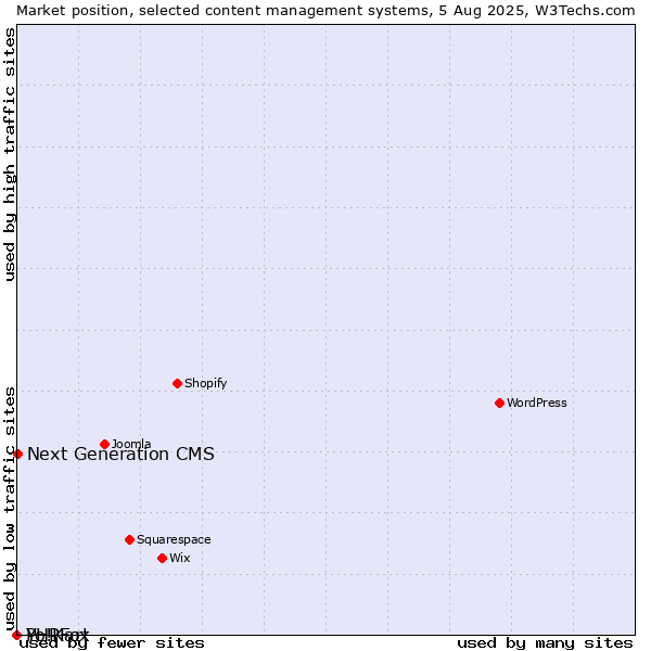 Market position of Next Generation CMS vs. PHPFox vs. Yo!Kart