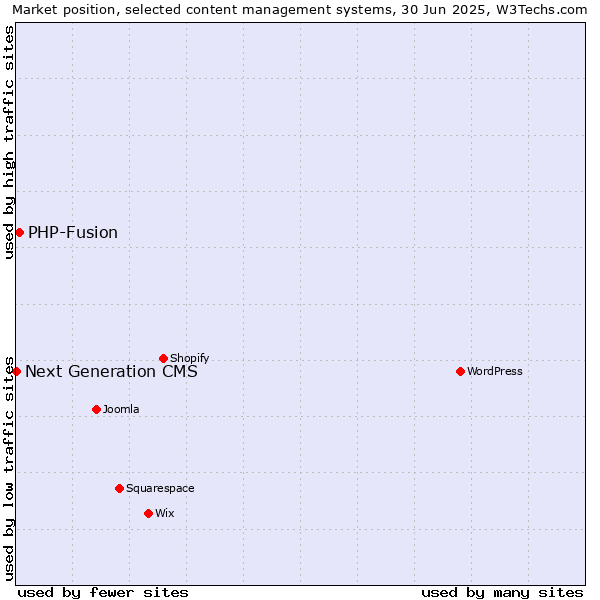 Market position of PHP-Fusion vs. Next Generation CMS