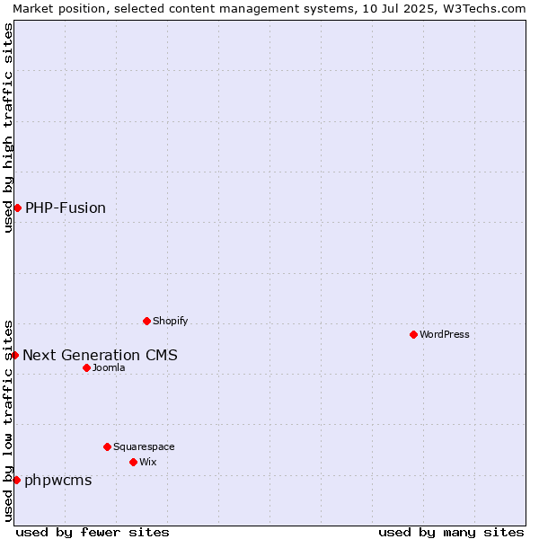 Market position of PHP-Fusion vs. phpwcms vs. Next Generation CMS