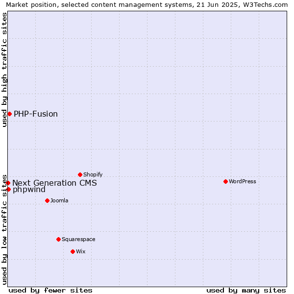 Market position of PHP-Fusion vs. phpwind vs. Next Generation CMS