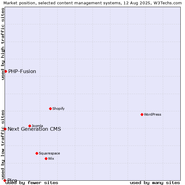 Market position of PHP-Fusion vs. Next Generation CMS vs. Pico