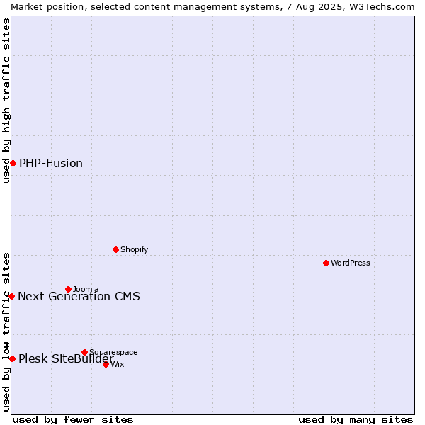 Market position of PHP-Fusion vs. Plesk SiteBuilder vs. Next Generation CMS
