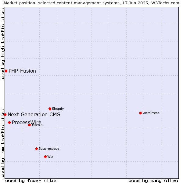 Market position of ProcessWire vs. PHP-Fusion vs. Next Generation CMS