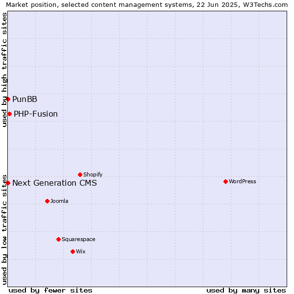 Market position of PHP-Fusion vs. PunBB vs. Next Generation CMS